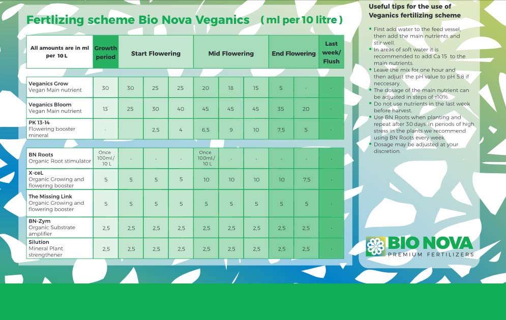 Δοσολογίες BioNova Veganics