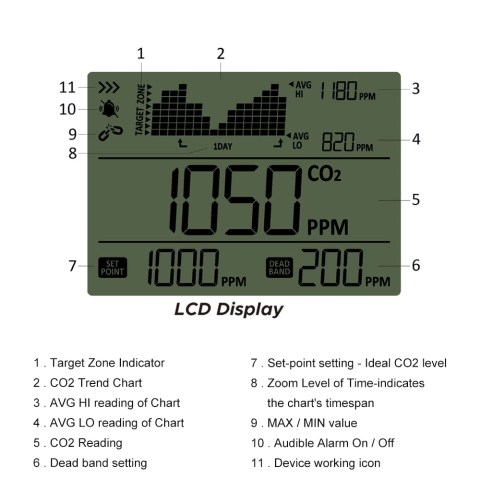 CO2 Monitor- Controller W/15'' Remote Sensor 0-9999ppm