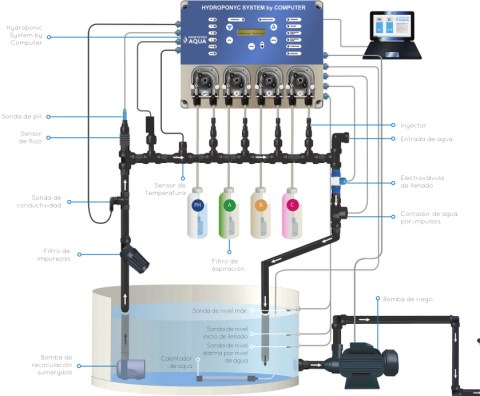 Hydroponic System by Computer