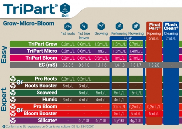 Terra Aquatica Soil TriPart