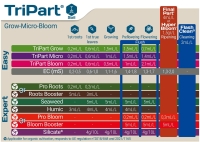 Terra Aquatica Soil TriPart