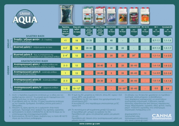 Canna-grow-schedule-aqua